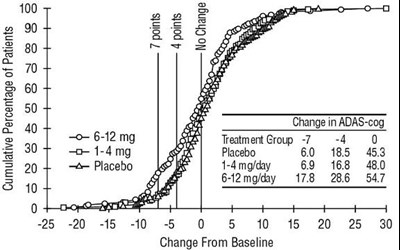 Figure 5.jpg Figure 5: Cumulative Percentage of Patients Completing 26 Weeks of Double-blind Treatment with Specified Changes from Baseline ADAS-cog Scores. The Percentages of Randomized Patients who Completed the - Figure 5